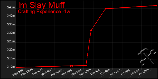 Last 7 Days Graph of Im Slay Muff