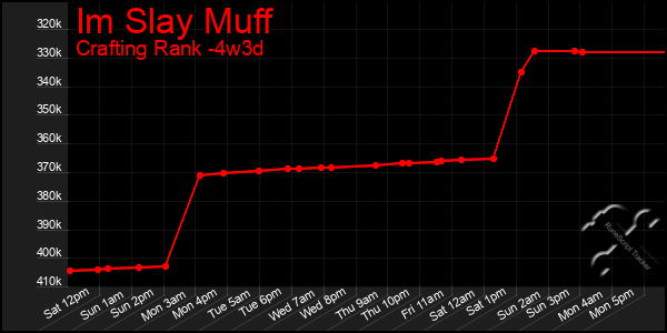 Last 31 Days Graph of Im Slay Muff