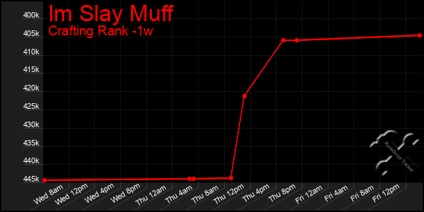 Last 7 Days Graph of Im Slay Muff