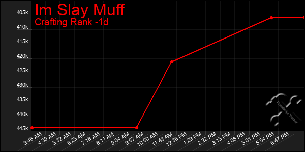 Last 24 Hours Graph of Im Slay Muff