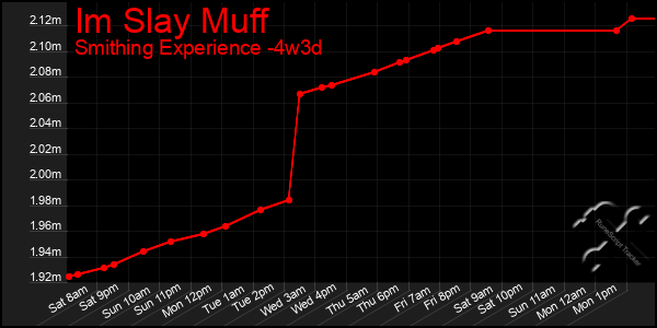 Last 31 Days Graph of Im Slay Muff