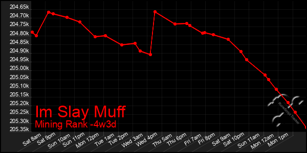 Last 31 Days Graph of Im Slay Muff