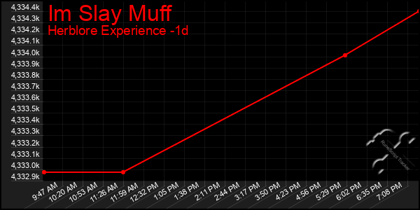 Last 24 Hours Graph of Im Slay Muff