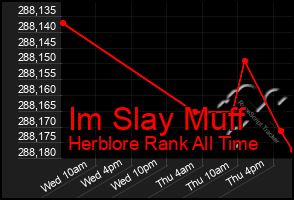 Total Graph of Im Slay Muff