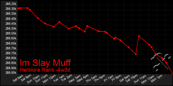 Last 31 Days Graph of Im Slay Muff