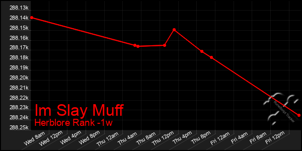 Last 7 Days Graph of Im Slay Muff