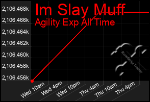 Total Graph of Im Slay Muff