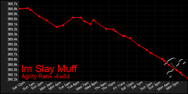 Last 31 Days Graph of Im Slay Muff