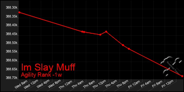 Last 7 Days Graph of Im Slay Muff