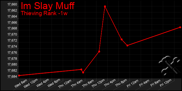 Last 7 Days Graph of Im Slay Muff