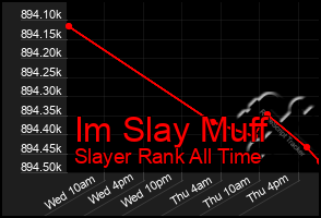 Total Graph of Im Slay Muff