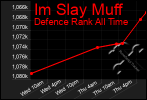 Total Graph of Im Slay Muff