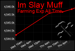 Total Graph of Im Slay Muff