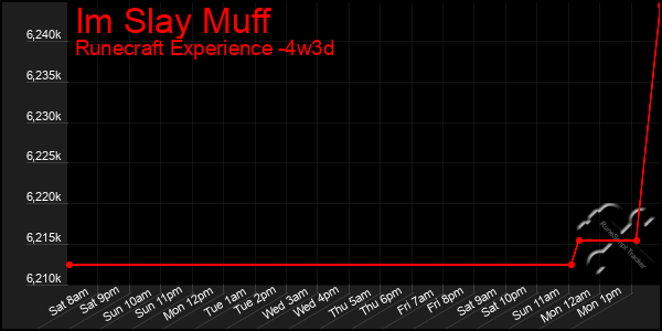 Last 31 Days Graph of Im Slay Muff