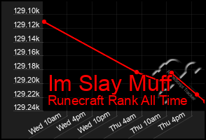 Total Graph of Im Slay Muff