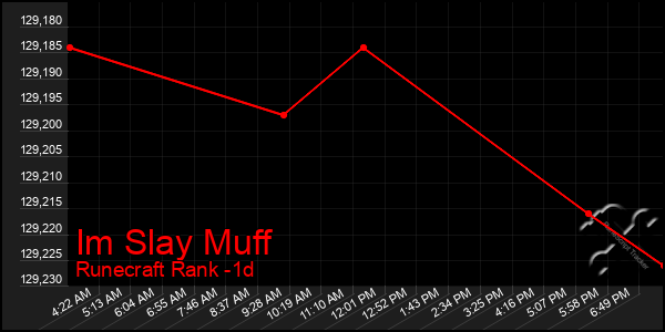 Last 24 Hours Graph of Im Slay Muff