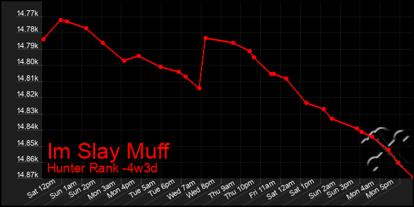 Last 31 Days Graph of Im Slay Muff