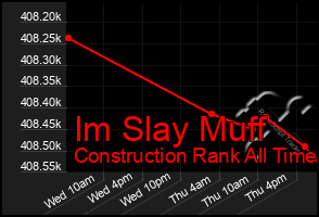 Total Graph of Im Slay Muff