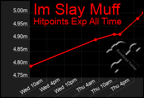 Total Graph of Im Slay Muff