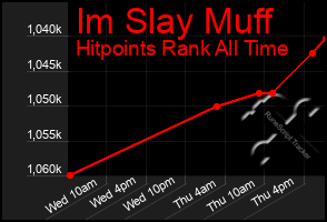 Total Graph of Im Slay Muff