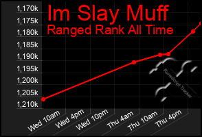 Total Graph of Im Slay Muff