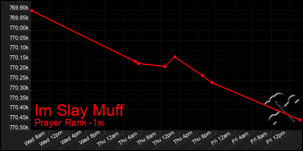 Last 7 Days Graph of Im Slay Muff