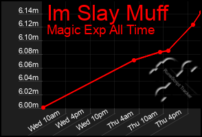 Total Graph of Im Slay Muff