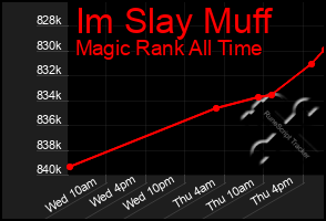 Total Graph of Im Slay Muff