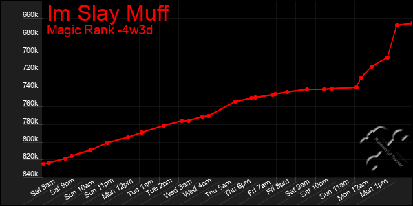 Last 31 Days Graph of Im Slay Muff