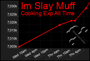 Total Graph of Im Slay Muff