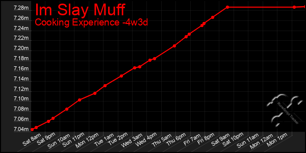 Last 31 Days Graph of Im Slay Muff