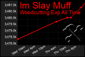 Total Graph of Im Slay Muff