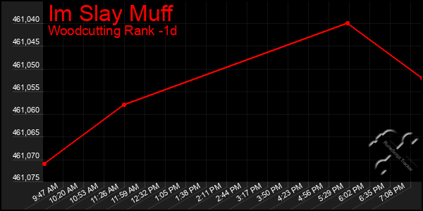 Last 24 Hours Graph of Im Slay Muff