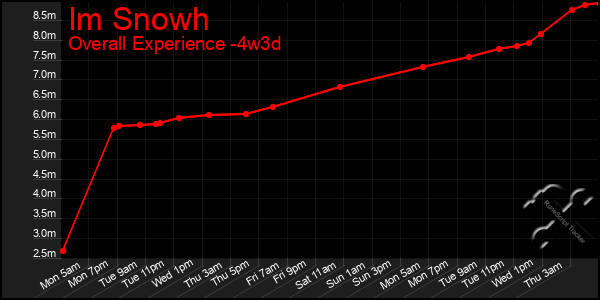 Last 31 Days Graph of Im Snowh
