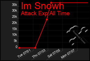 Total Graph of Im Snowh