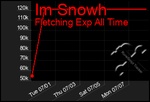 Total Graph of Im Snowh