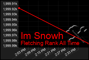 Total Graph of Im Snowh