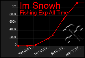 Total Graph of Im Snowh