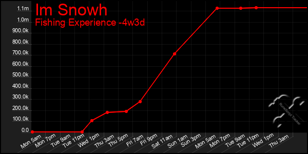 Last 31 Days Graph of Im Snowh