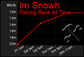 Total Graph of Im Snowh