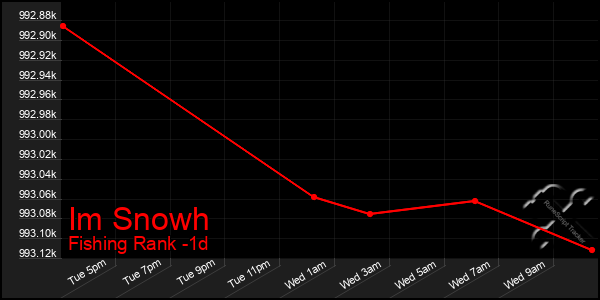 Last 24 Hours Graph of Im Snowh