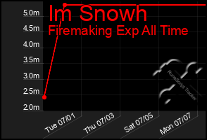 Total Graph of Im Snowh