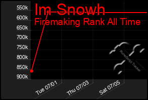 Total Graph of Im Snowh