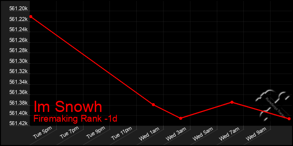 Last 24 Hours Graph of Im Snowh