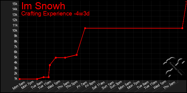 Last 31 Days Graph of Im Snowh