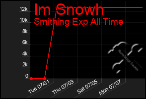 Total Graph of Im Snowh