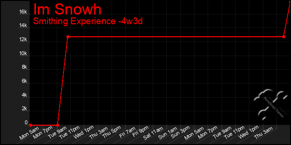 Last 31 Days Graph of Im Snowh