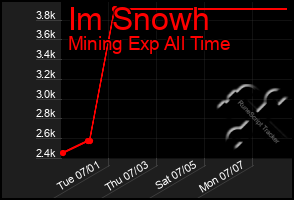 Total Graph of Im Snowh