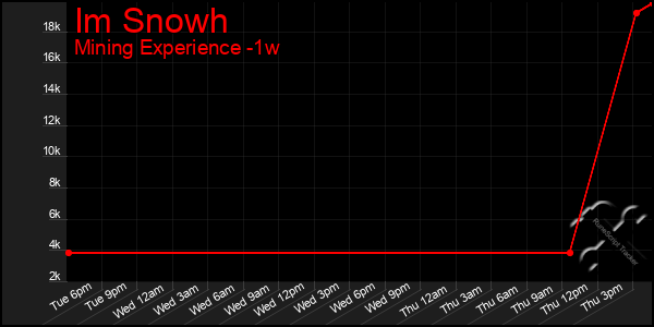 Last 7 Days Graph of Im Snowh