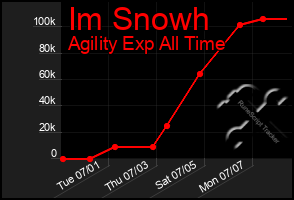Total Graph of Im Snowh